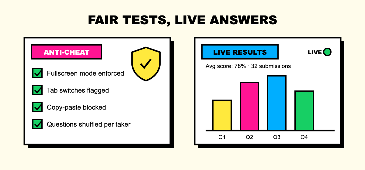 QuikQ anti-cheat features next to a live results chart: fullscreen enforced, tab switches flagged, copy-paste blocked, questions shuffled