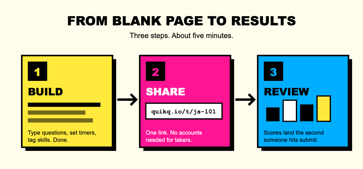 Three-step diagram showing how QuikQ works: build your test, share one link, review live results